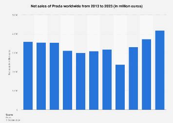 prada 2018 revenue|prada net sales 2023.